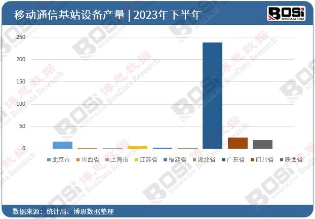 2023��ȫ����ʡ���Ƅ�ͨ�Ż�վ�O��Ͷ�Y�����yӋ