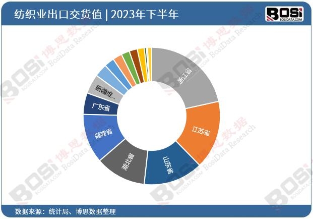 2023年全國各省市紡織業投資數據統計