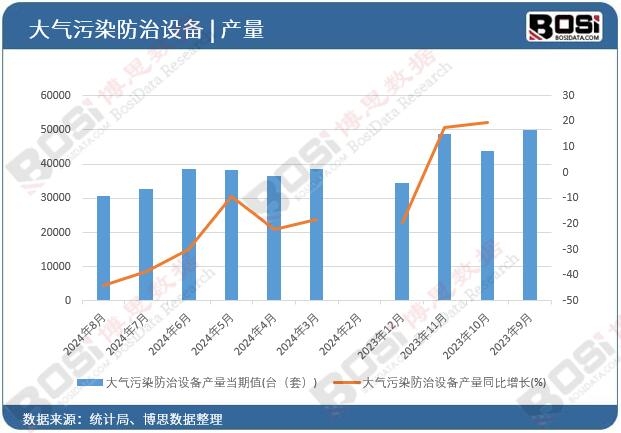 大氣污染防治設備產量