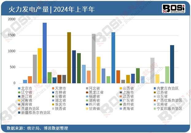 全國各省市火力發電投資數據統計