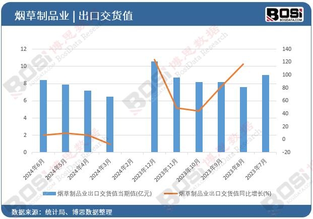 煙草制品業(yè)出口交貨值
