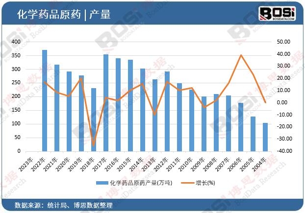 化學藥品原藥產量