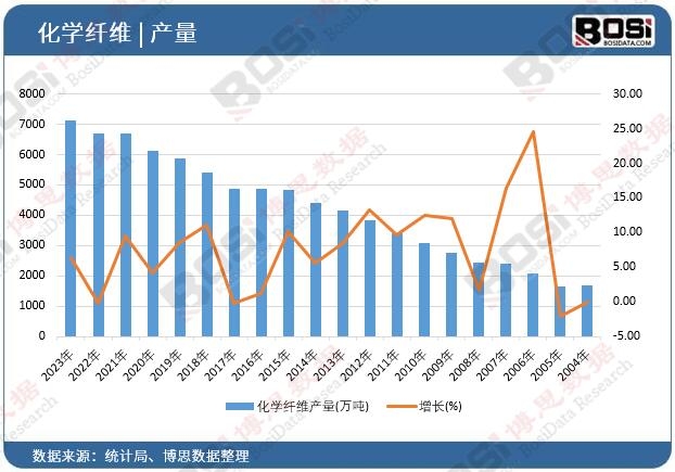 化學(xué)纖維產(chǎn)量