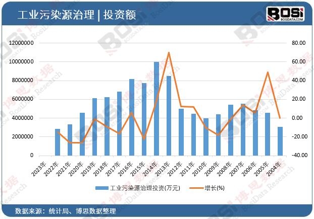 工業污染源治理投資