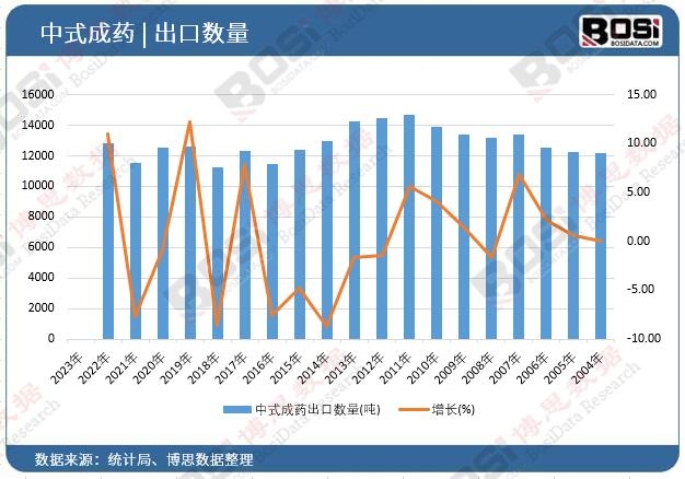 中式成藥出口數(shù)量