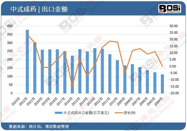 中式成藥出口金額