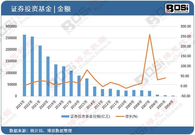 證券投資基金規(guī)模
