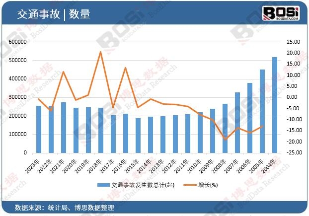 ��ͨ�¹ʰl(f��)����(sh��)��Ӌ