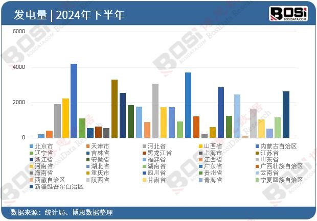 2024年全國各省市發電投資數據統計