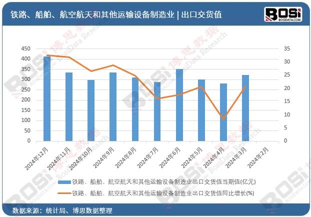 鐵路、船舶、航空航天和其他運輸設(shè)備制造業(yè)出口交貨值